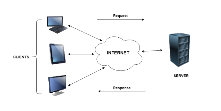 Client Server Architecture